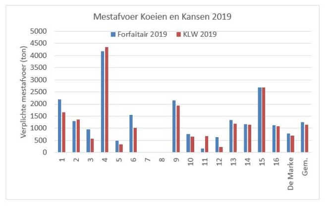 Figuur 3: Verplichte mestafvoer op Koeien & Kansen-bedrijven in 2019 bij toepassen forfaitaire productienormen en bij bedrijfsspecifieke berekening excretie met KringloopWijzer (weergave in tonnen mest bij een standaardgehalte van 4 kg N per ton en 1.5 kg P2O5 per ton).