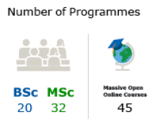 Number of Programmes: 20 BSc, 32 MSc and 45 Massive Open Online Courses