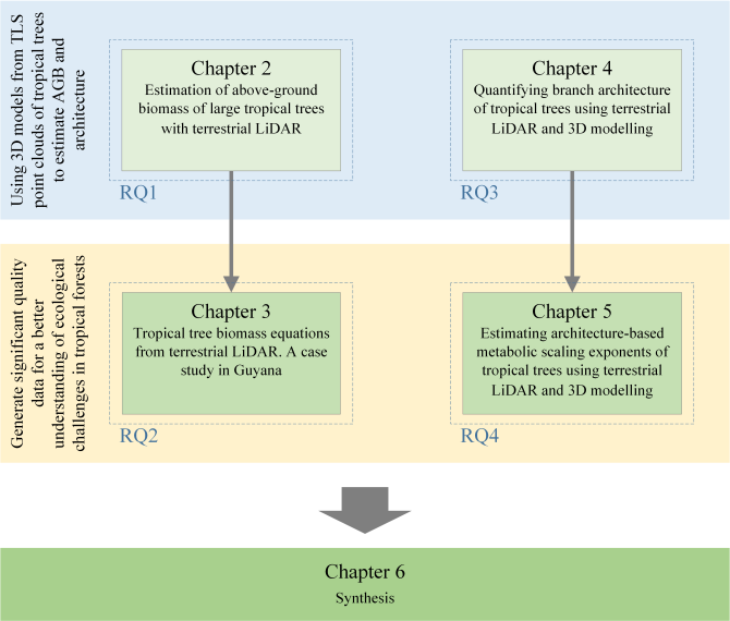 Figure 1: Flowchart for the chapters of this thesis in relation to the main objectives and the RQs. (from Lau, 2018; thesis book).