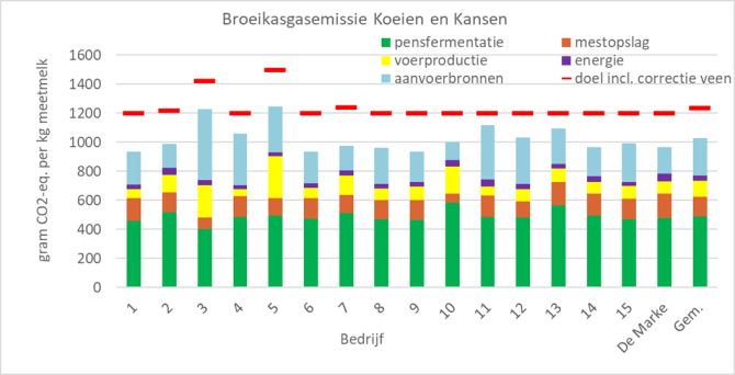 Figuur 1: Broeikasgasemissie voor melkproductie per kg meetmelk op Koeien & Kansen-bedrijven in 2022 ten opzichte van de doelen (aangepast naar het aandeel veengrond) per bedrijf