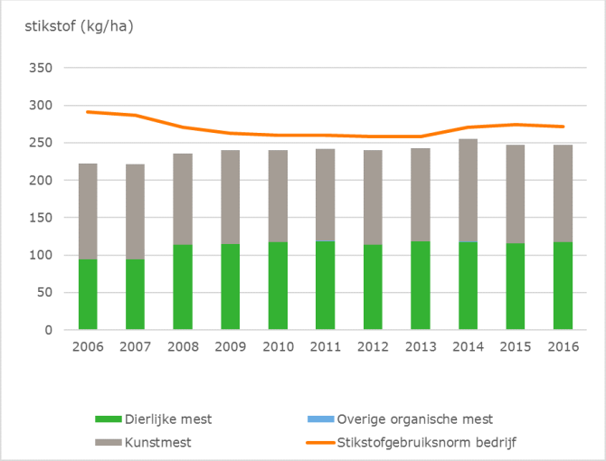 Figuur 1: Gemiddeld stikstofgebruik en gemiddelde stikstofgebruiksnorm (in kg werkzame N/ha) op bedrijven in het Derogatiemeetnet in de jaren 2006 tot en met 2016. 