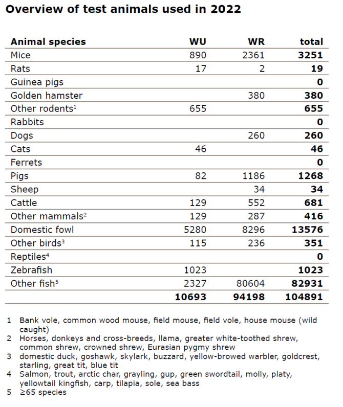Overview test animals species 2022