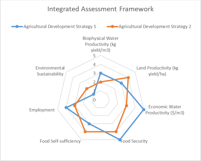 Integrated Assessment Framework