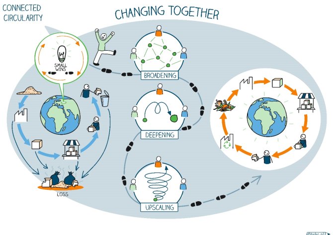 Connected circularity: changing together