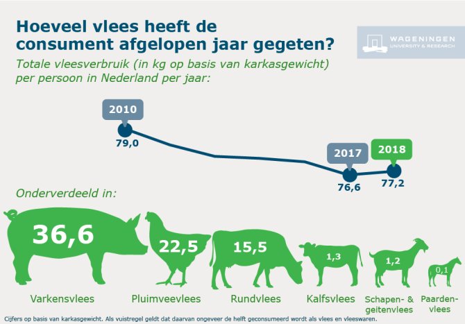 Vleesconsumptie Nederland stijgt licht