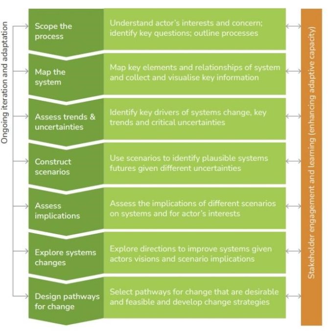 Ongoing iteration and adaptation