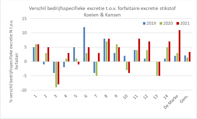 Figuur 1: Procentueel verschil bedrijfsspecifieke stikstofexcretie ten opzichte van forfaitaire stikstofexcretie voor Koeien & Kansen-bedrijven (lagere bedrijfsspecifieke excretie uitgedrukt als positieve waarde)