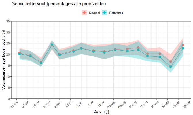 Figuur 2. Gemiddelde bodemvochtpercentag alle proefvelden.