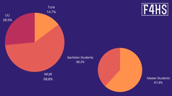 Statistieken van deelnemende studenten