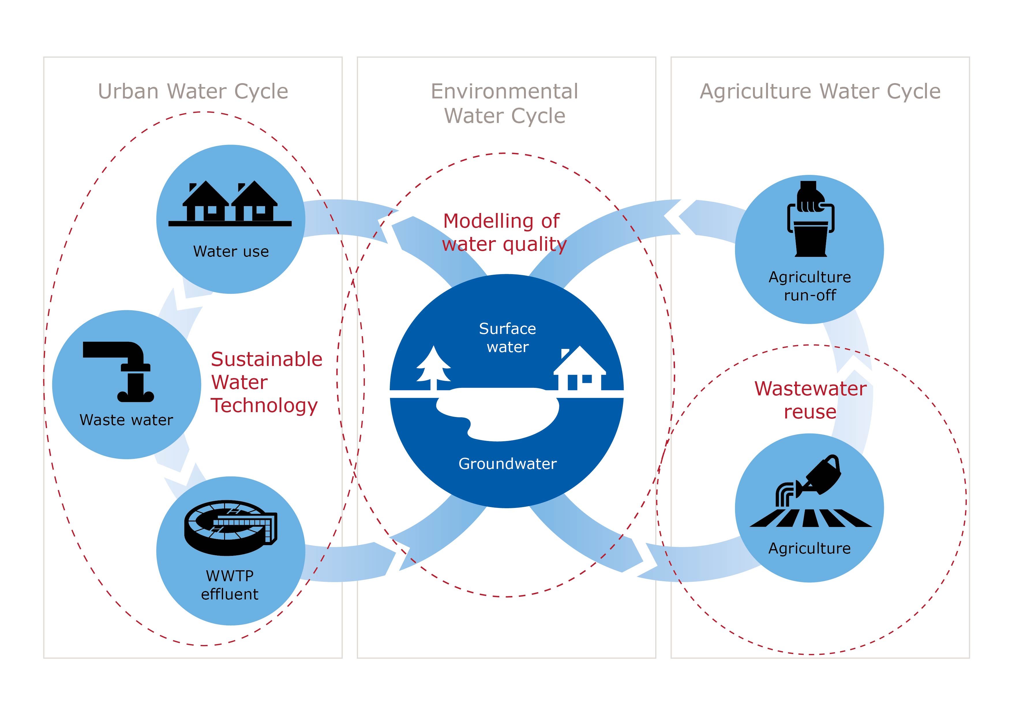Water links urban areas, the environment, and agriculture. Circular water systems require high quality water to fit urban, environmental and agricultural needs. At WIMEK, we work on ensuring water quality throughout the water cycle. We engineer sustainable water technologies, model water quality, and facilitate wastewater reuse in agriculture. Our research on water quality thus contributes to circular water systems. Illustration by Communication Services.
