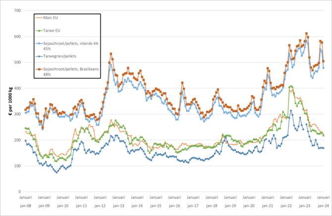 Figuur 1. Prijsverloop van enkele diervoedergrondstoffen vanaf jan. 2008- jan. 2024 in € per ton (Bron: agrimatie.nl)