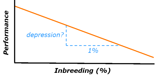 Figure 1: Inbreeding depression estimates