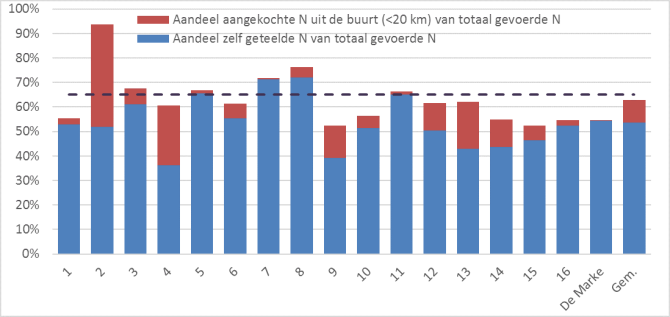 guur 1: Percentage eiwit van eigen land op Koeien & Kansen-bedrijven (blauwe staaf) met daar bovenop % eiwit uit ruw- en krachtvoer dat is aangevoerd binnen een straal van 20 km van het bedrijf. Gemiddelde over 2016, 2017 en 2018.