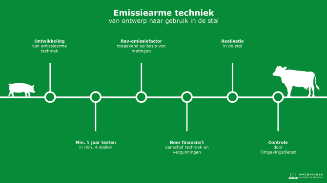 Emissiearme techniek, van ontwerp naar gebruik in de stal