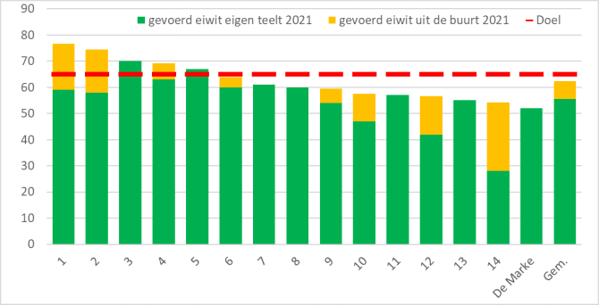 Figuur 1: Percentage gevoerd eiwit van eigen land op Koeien & Kansen-bedrijven (groene staaf) met daar bovenop % gevoerd eiwit uit ruw- en krachtvoer dat is aangevoerd binnen een straal van 20 km van het bedrijf in 2021. Bedrijven geselecteerd naar % eiwit van eigen land.