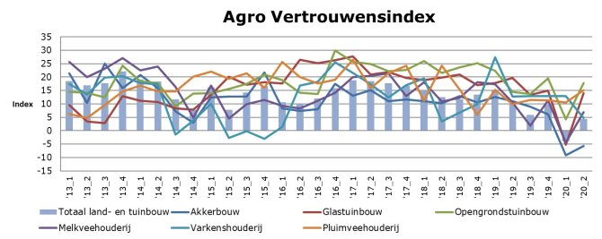 Agro Vertrouwensindex land- en tuinbouw en alle sectoren, 2013-2020-2. Bron: Wageningen Economic Research.