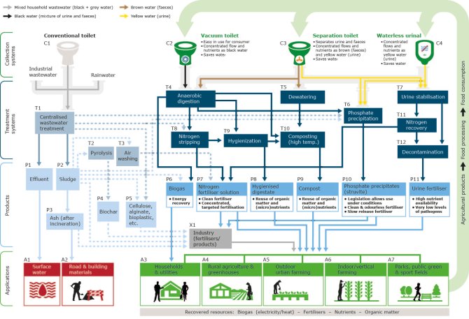Figure 1: Overview of conventional municipal wastewater treatment systems (left, lighter colours) and new sanitation systems (right, darker colours) with main pathways for recycling nutrients and other resources (circularity). Source: Wageningen University & Research, Knowledge Base Flagship Project Circularity by Design.