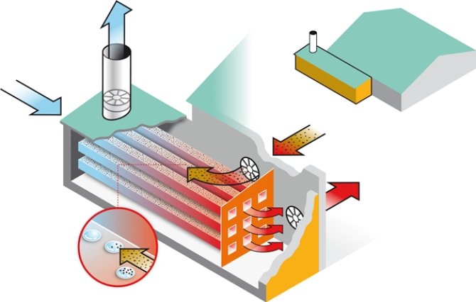 Dit systeem voor vleeskuikenstallen wordt gebruikt om de binnenkomende koude lucht vóór te warmen met de warme ventilatielucht die de stal verlaat. En dat zonder dat deze luchtstromen elkaar echt raken. Hiermee wordt op verwarmingskosten bespaard. Maar in de warmtewisselaar blijft ook fijn stof steken. Het systeem vermindert fijn stof met 13 of 33%, afhankelijk van het type.