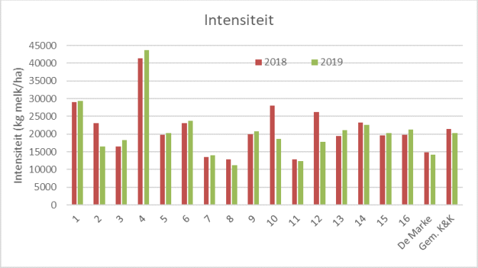 Figuur 2: Intensiteit per bedrijf op Koeien & Kansen-bedrijven in 2018 en 2019.