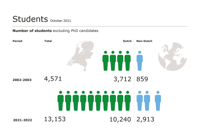 Students Wageningen University & Research October 2021  Number of students excluding PhD students: In 2002-2003 4,571 students in total of which 3,712 Dutch and 859 Non-Dutch. In 2019-2020 13,153 students in total of which 10,240 Dutch and 2,913 Non-Dutch.  Number of students per study phase:  5,792 BSc students, 7,249 MSc students and 112 pre-master