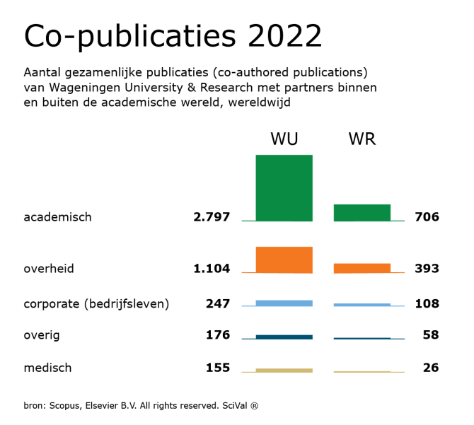 Number of co-publications in 2022 (co-authored publications) of Wageningen University & Research with partners from within an outside of academia, globally: •	Academic: 2,797 Wageningen University, 706 Wageningen Research •	Government: 1,104 Wageningen University, 393 Wageningen Research •	Corporate (business): 247 Wageningen University, 108 Wageningen Research •	Other: 176 Wageningen University, 58 Wageningen Research •	Medical: 155 Wageningen University, 26 Wageningen Research  source: Scopus, Elsevier B.V. All rights reserved. SciVal ®