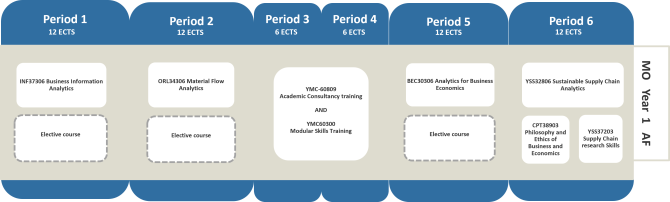 Study programme Master Sustainable Supply Chain Analytics