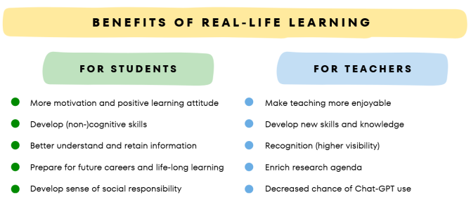 Graph summarizing the main benefits of real-life learning for students and for teachers. The benefits for students are more motivation and a positive learning attitude, developing (non-) cognitive skills,b understanding and retaining information, preparation for future careers and life-long learning, and developing a sense of social responsibility. Benefits for teachers are: making teaching more enjoyable, developing new skills and knowledge, recognition (higher visibility), enriching their research agenda, and a decreased change of Chat-GPT use.