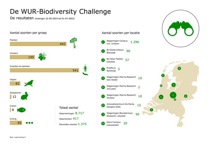 Resultaten van de WUR-Biodiversity Challenge