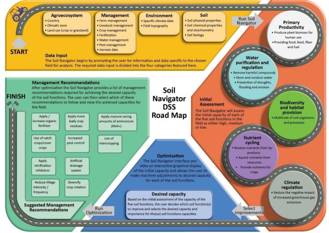 Figure 2: Overview of the Soil Navigator road map developed in the LANDMARK project   