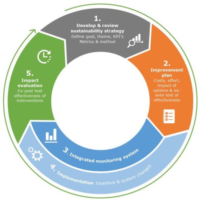 Infographic sustainability management cycle
