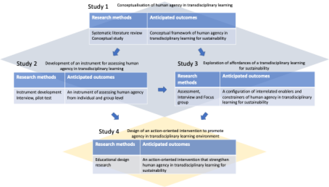 Figure An overview of the four studies of this PhD project on human agency in transdisciplinary learning for sustainability.