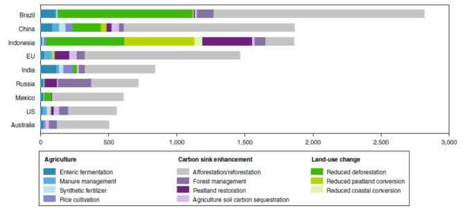 Figuur 1. Mogelijkheden voor klimaatmitigatie op land per land/regio in de periode 2020-2050.