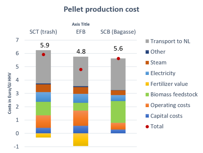 Figure 5 Costs of pellet production and transport