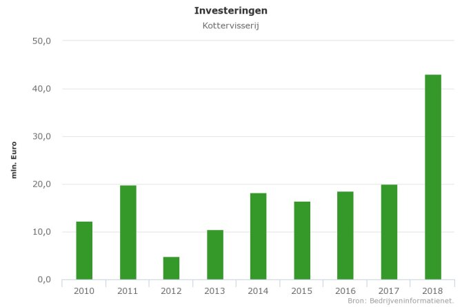 Investeringen Kottervisserij