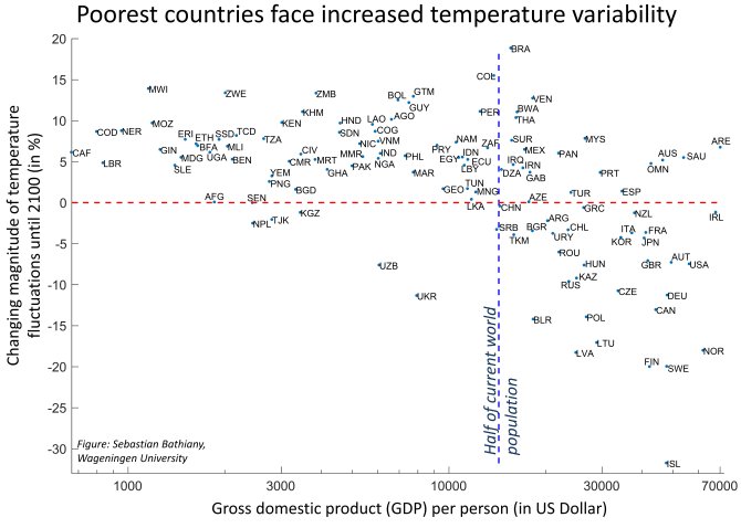 Verandering van maandelijkse temperatuurafwijkingen tot het einde van de 21e eeuw versus het bruto nationaal product per hoofd van de bevolking. De rode lijn geeft de verandering in temperatuurvariabiliteit aan. De blauwe lijn markeert de helft van de huidige wereldbevolking.