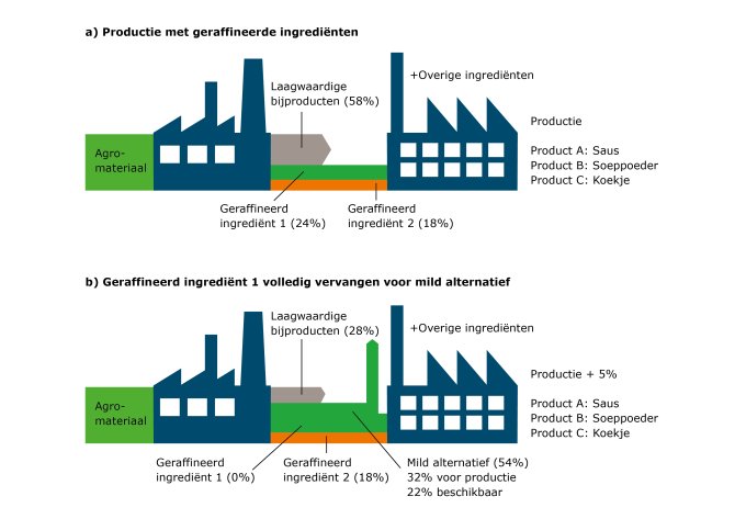 Voorbeeldcase: milde raffinage maakt het mogelijk om meer eindproduct te produceren vanuit dezelfde hoeveelheid agromaterialen.