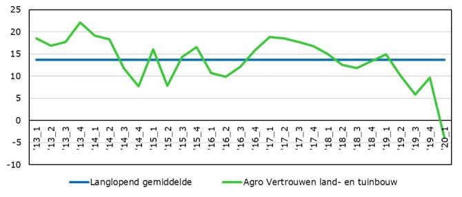 Figuur 1.2	Agro Vertrouwensindex; langlopend gemiddelde ten opzichte van index, land- en tuinbouw, periode 2013-1 tot 2020-1 (bron: Wageningen Economic Research)