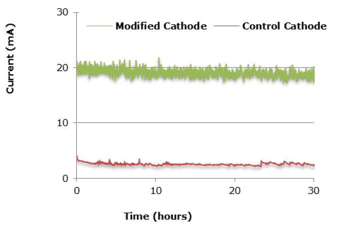 Figure 2: Current increases by more than 650% when electro-catalysts are added to the cathode.