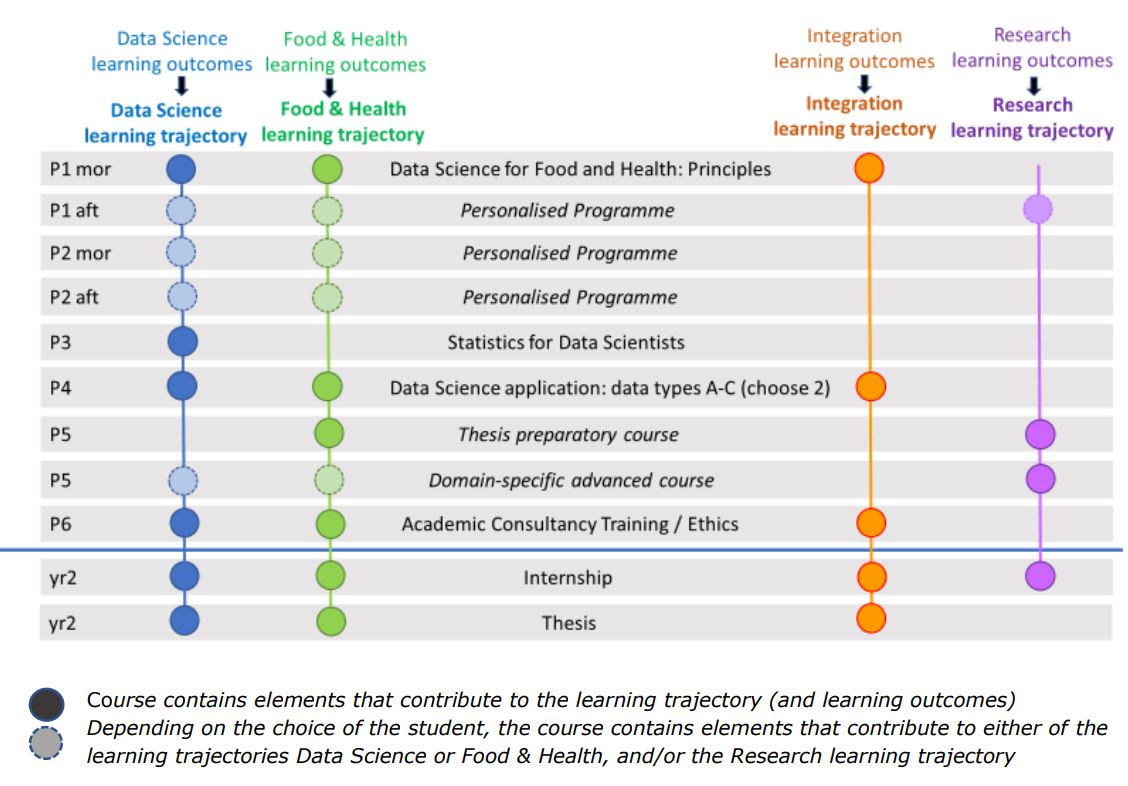 trajectories-data-science-for-food-and-health-wur.JPG