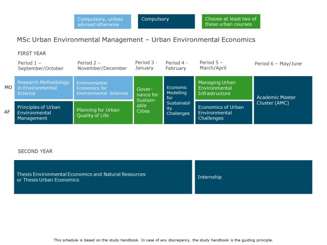 MSc Urban Environmental Management - Urban Environmental Economics