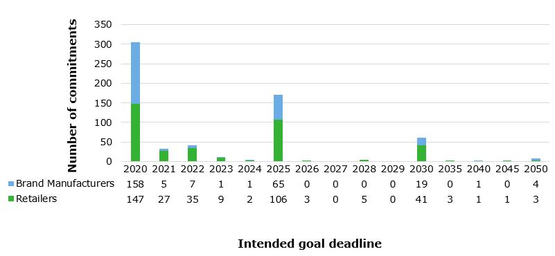 Figure 2: Intended goal deadline of sustainability commitments, excluding year-to-year goals