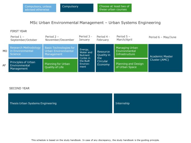 MSc Urban Environmental Management - Urban Systems Engineering