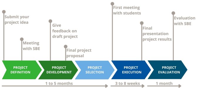 A description of the process of a (typical) collaboration: in the first 1-5 months during the definition phase you submit your idea and have an intake meeting with SBE to discuss your project and the course match. During the project development phase, SBE and commissioner work on the draft project submission, fine-tuning it together into a final project proposal. When the project is submitted to a course, it needs to be selected by students (project selection). If it is selected, students start the course, and with it the research (project execution), which can take 3 to 12 weeks, depending on the course. Project execution ends with a final presentation of the project results. Within 1 month of the presentation, SBE will get in touch for an evaluation meeting.