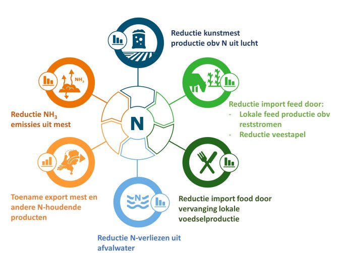 Kringlooplandbouw met stikstof in balans 