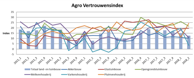  De stemmingsindex en de index over de middellange termijn bepalen samen de Agro Vertrouwensindex