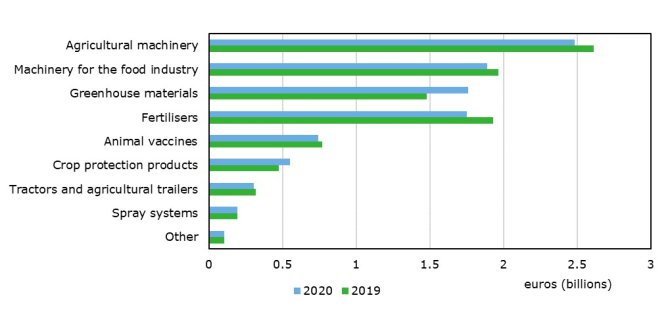 Figure 4: Export of agriculture-related goods (Source: Statistics Netherlands (figures until October 2020), WUR and Statistics Netherlands (estimate for November through December 2020).)