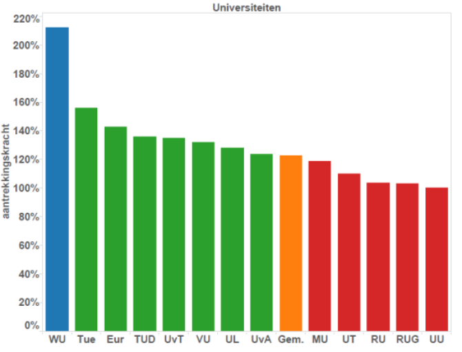 Verhouding tussen afgestudeerde bachelorstudenten en masterinstromers: Wageningen University trekt relatief veel masterstudenten van buiten de universiteit.