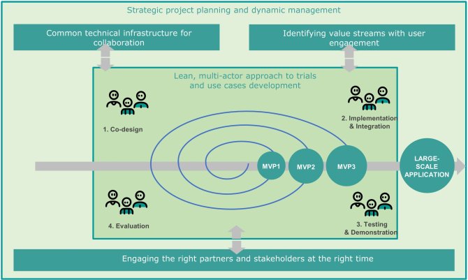 Figure 2 A blueprint for a multidisciplinary, collaborative, agile approach for digital innovation.