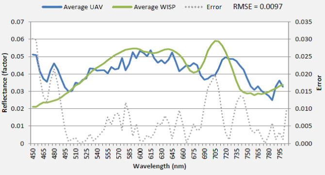 Comparison of WISP reflectance spectrum and UAV reflectance spectrum