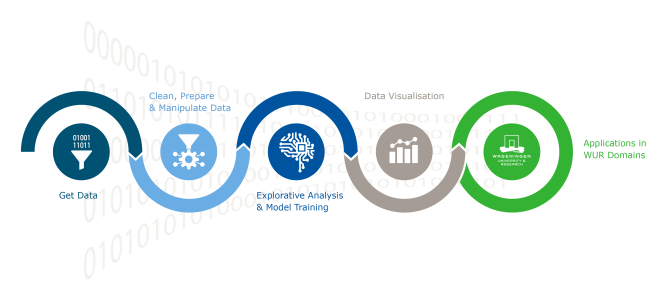 Data Science process breakdown